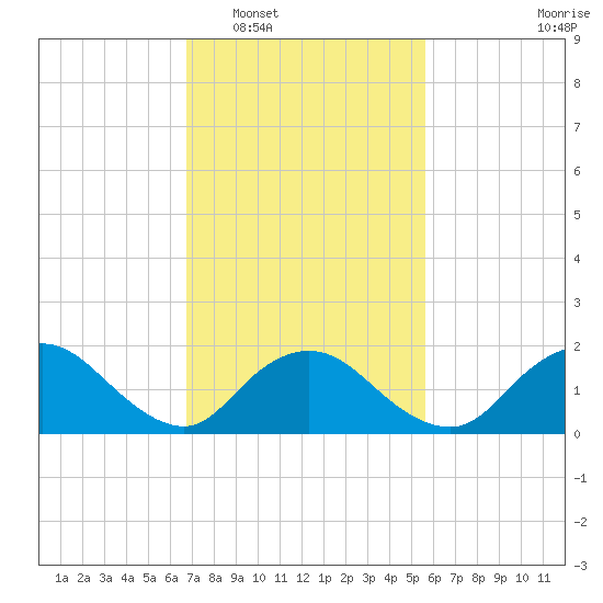 Tuckerton Creek entrance tide chart for Monday, February 17, 2025
