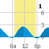 Tuckerton Creek entrance tide chart for Saturday, February 1, 2025