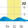 Tuckerton Creek entrance tide chart for Saturday, February 22, 2025