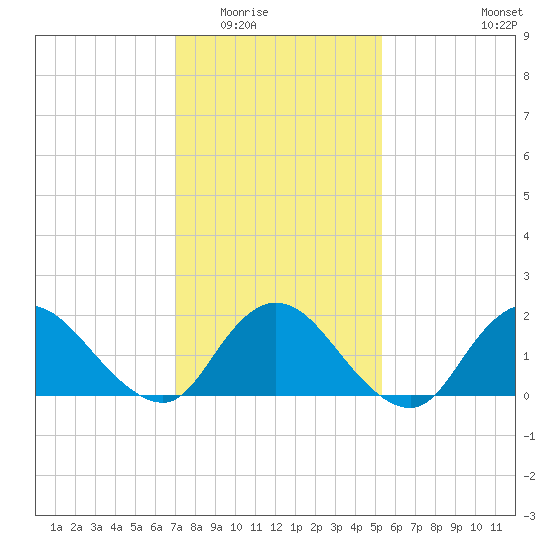 Tuckerton Creek entrance tide chart for Sunday, February 2, 2025