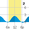 Tuckerton Creek entrance tide chart for Sunday, February 2, 2025