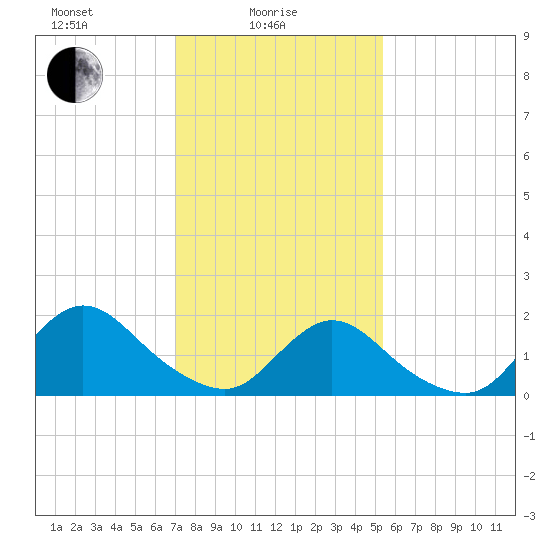 Tuckerton Creek entrance tide chart for Wednesday, February 5, 2025