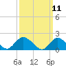 Tuckerton Creek entrance tide chart for Tuesday, March 11, 2025