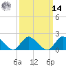 Tuckerton Creek entrance tide chart for Friday, March 14, 2025