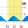 Tuckerton Creek entrance tide chart for Sunday, March 16, 2025