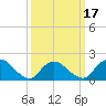 Tuckerton Creek entrance tide chart for Monday, March 17, 2025