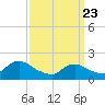 Tuckerton Creek entrance tide chart for Sunday, March 23, 2025