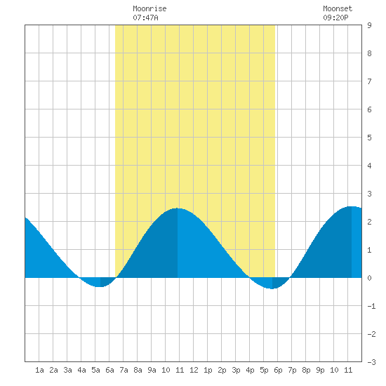 Tuckerton Creek entrance tide chart for Sunday, March 2, 2025