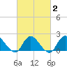 Tuckerton Creek entrance tide chart for Sunday, March 2, 2025