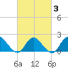 Tuckerton Creek entrance tide chart for Monday, March 3, 2025