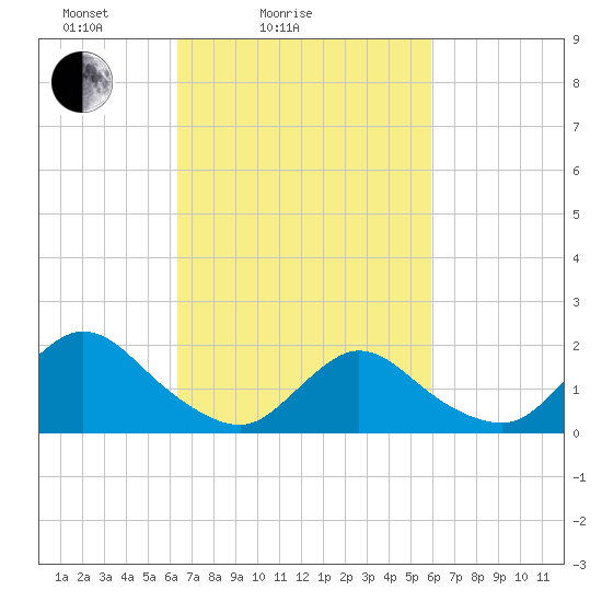Tuckerton Creek entrance tide chart for Thursday, March 6, 2025
