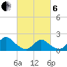 Tuckerton Creek entrance tide chart for Thursday, March 6, 2025