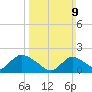 Tuckerton Creek entrance tide chart for Sunday, March 9, 2025