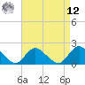 Tuckerton Creek entrance tide chart for Saturday, April 12, 2025