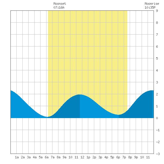 Tuckerton Creek entrance tide chart for Tuesday, April 15, 2025