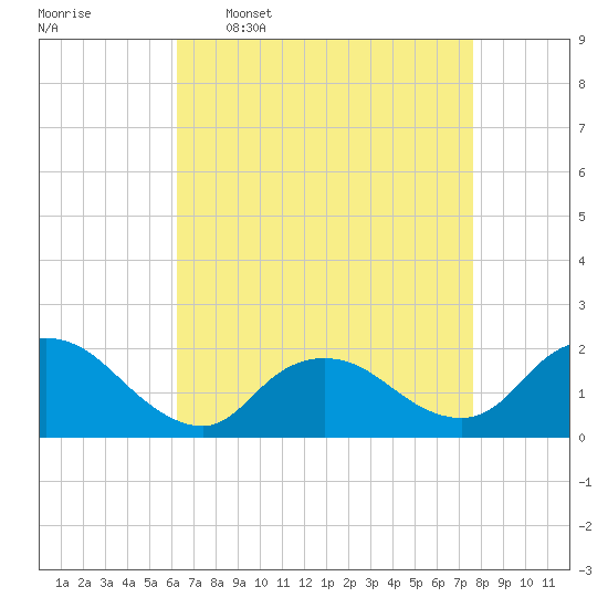 Tuckerton Creek entrance tide chart for Thursday, April 17, 2025