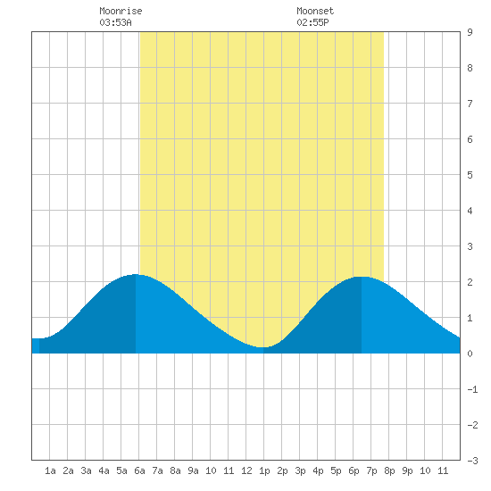 Tuckerton Creek entrance tide chart for Wednesday, April 23, 2025