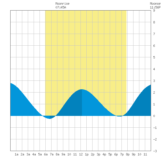 Tuckerton Creek entrance tide chart for Wednesday, April 30, 2025