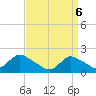 Tuckerton Creek entrance tide chart for Sunday, April 6, 2025