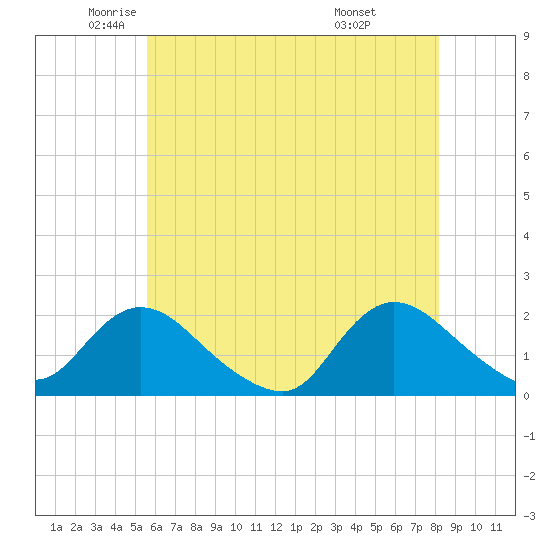 Tuckerton Creek entrance tide chart for Thursday, May 22, 2025