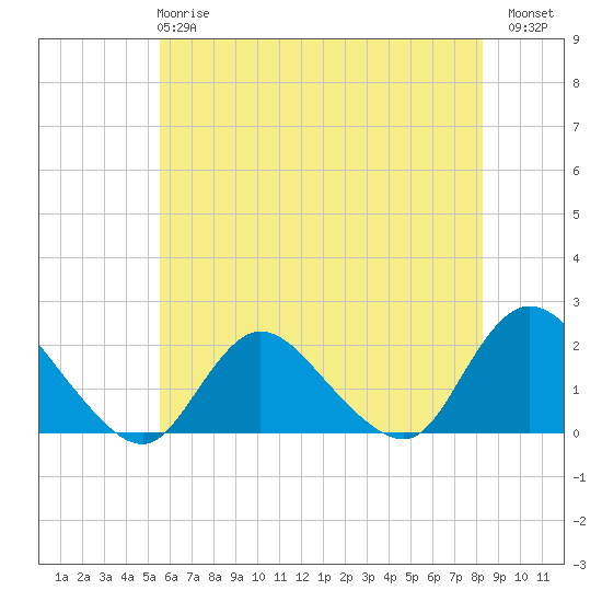 Tuckerton Creek entrance tide chart for Tuesday, May 27, 2025