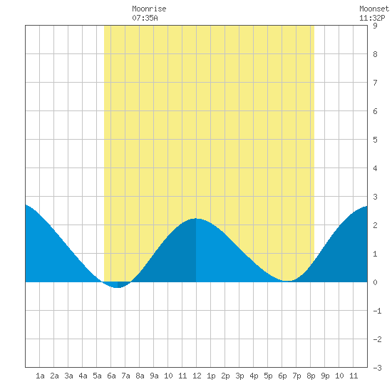 Tuckerton Creek entrance tide chart for Thursday, May 29, 2025