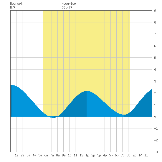 Tuckerton Creek entrance tide chart for Friday, May 30, 2025