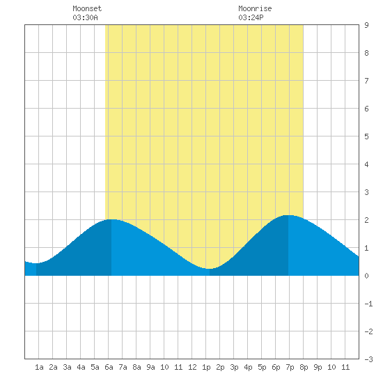 Tuckerton Creek entrance tide chart for Wednesday, May 7, 2025