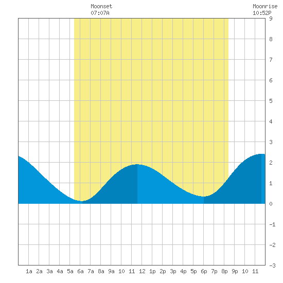 Tuckerton Creek entrance tide chart for Friday, June 13, 2025