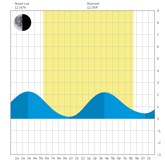 Tuckerton Creek entrance tide chart for Wednesday, June 18, 2025
