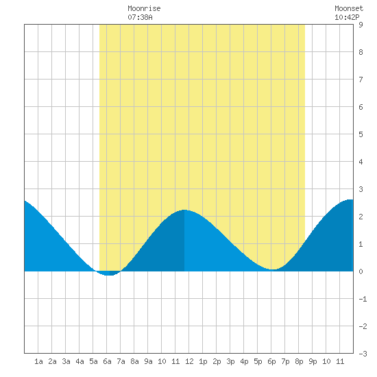 Tuckerton Creek entrance tide chart for Friday, June 27, 2025