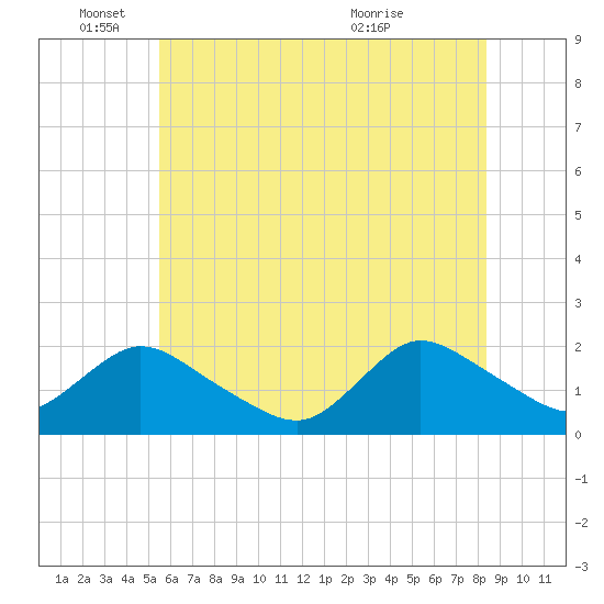 Tuckerton Creek entrance tide chart for Wednesday, June 4, 2025