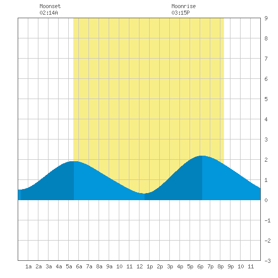 Tuckerton Creek entrance tide chart for Thursday, June 5, 2025