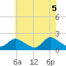 Tuckerton Creek entrance tide chart for Thursday, June 5, 2025
