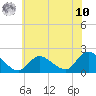 Tuckerton Creek entrance tide chart for Thursday, July 10, 2025