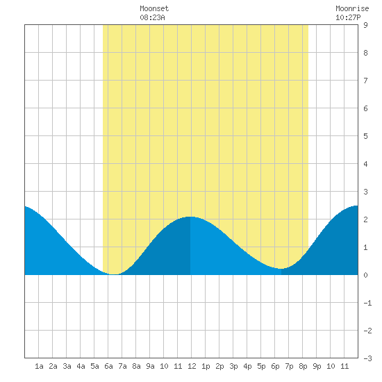 Tuckerton Creek entrance tide chart for Sunday, July 13, 2025