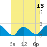Tuckerton Creek entrance tide chart for Sunday, July 13, 2025