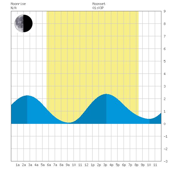Tuckerton Creek entrance tide chart for Thursday, July 17, 2025