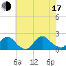 Tuckerton Creek entrance tide chart for Thursday, July 17, 2025