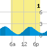 Tuckerton Creek entrance tide chart for Tuesday, July 1, 2025