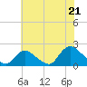 Tuckerton Creek entrance tide chart for Monday, July 21, 2025
