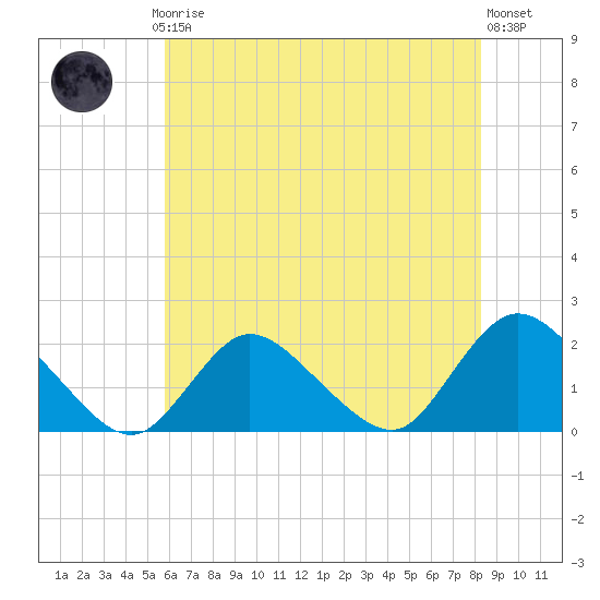 Tuckerton Creek entrance tide chart for Thursday, July 24, 2025