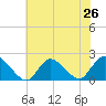 Tuckerton Creek entrance tide chart for Saturday, July 26, 2025