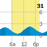 Tuckerton Creek entrance tide chart for Thursday, July 31, 2025