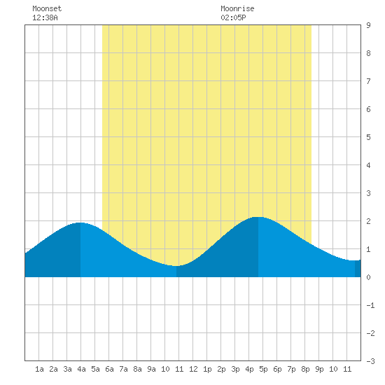 Tuckerton Creek entrance tide chart for Thursday, July 3, 2025