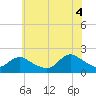 Tuckerton Creek entrance tide chart for Friday, July 4, 2025