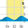 Tuckerton Creek entrance tide chart for Saturday, July 5, 2025