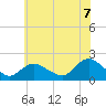 Tuckerton Creek entrance tide chart for Monday, July 7, 2025