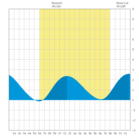 Tuckerton Creek entrance tide chart for Monday, August 11, 2025