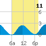 Tuckerton Creek entrance tide chart for Monday, August 11, 2025